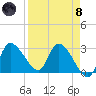 Withlacoochee River tide chart for Monday, April 8, 2024