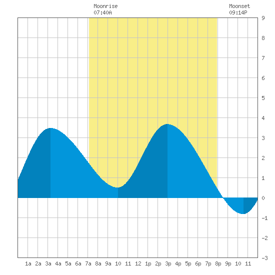 Withlacoochee River tide chart for Tuesday, April 9, 2024