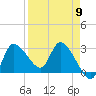 Withlacoochee River tide chart for Tuesday, April 9, 2024