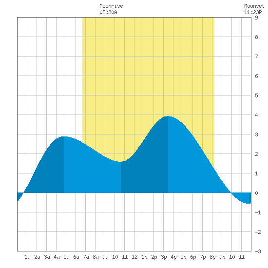 Withlacoochee River tide chart for Friday, May 10, 2024