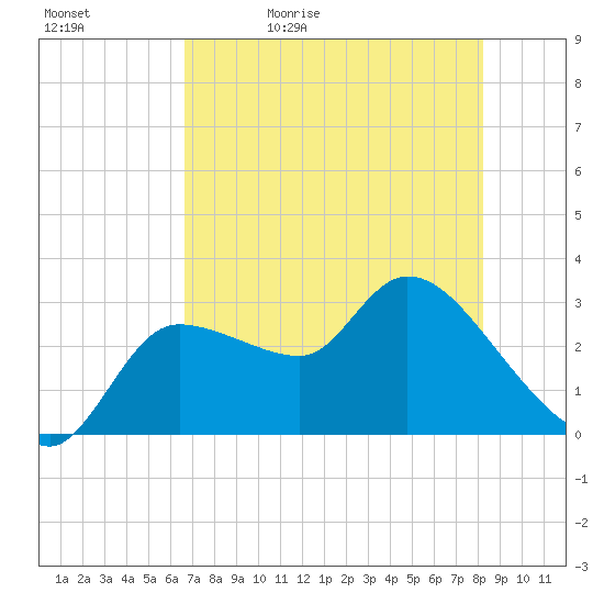 Withlacoochee River tide chart for Sunday, May 12, 2024