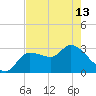 Withlacoochee River tide chart for Monday, May 13, 2024