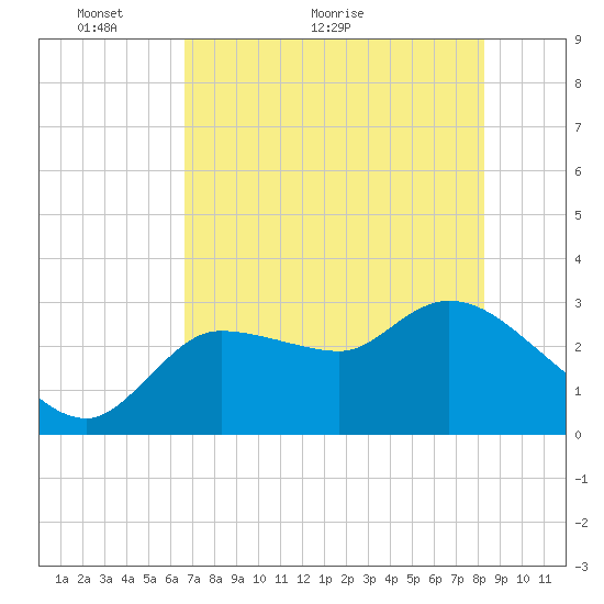 Withlacoochee River tide chart for Tuesday, May 14, 2024