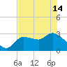 Withlacoochee River tide chart for Tuesday, May 14, 2024