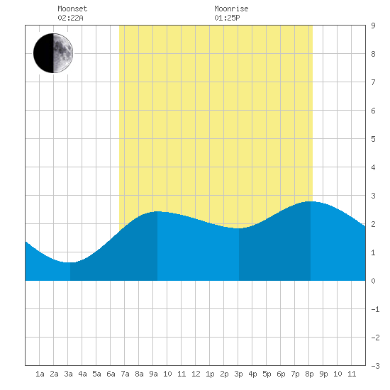 Withlacoochee River tide chart for Wednesday, May 15, 2024