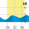 Withlacoochee River tide chart for Thursday, May 16, 2024