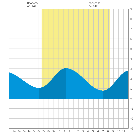 Withlacoochee River tide chart for Saturday, May 18, 2024