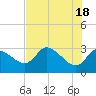 Withlacoochee River tide chart for Saturday, May 18, 2024