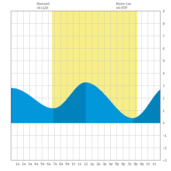 Withlacoochee River tide chart for Sunday, May 19, 2024