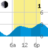 Withlacoochee River tide chart for Wednesday, May 1, 2024
