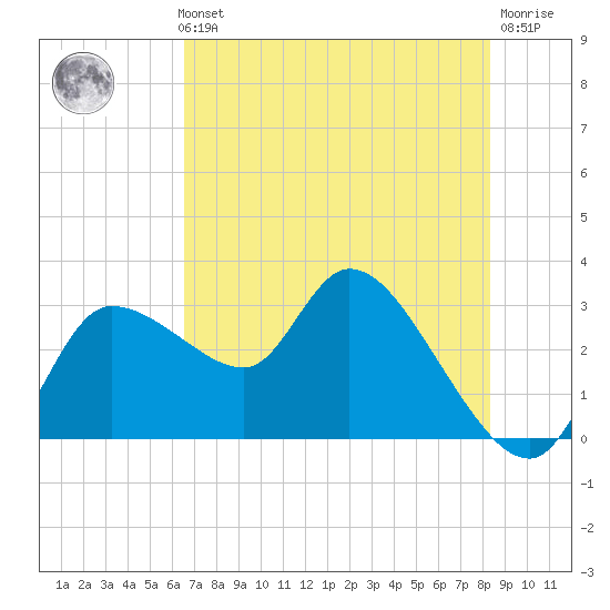 Withlacoochee River tide chart for Thursday, May 23, 2024