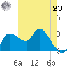 Withlacoochee River tide chart for Thursday, May 23, 2024