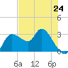 Withlacoochee River tide chart for Friday, May 24, 2024