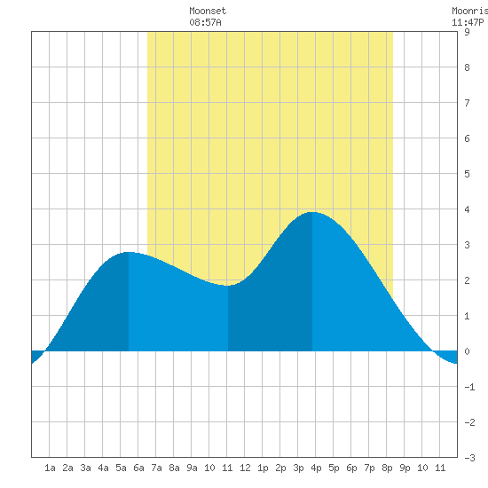 Withlacoochee River tide chart for Sunday, May 26, 2024