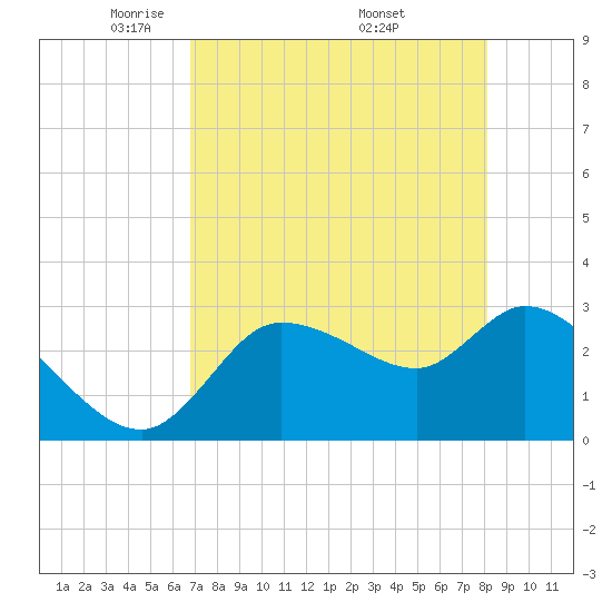 Withlacoochee River tide chart for Thursday, May 2, 2024