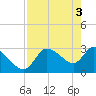 Withlacoochee River tide chart for Friday, May 3, 2024