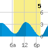Withlacoochee River tide chart for Sunday, May 5, 2024