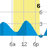 Withlacoochee River tide chart for Monday, May 6, 2024