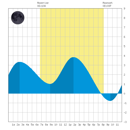 Withlacoochee River tide chart for Tuesday, May 7, 2024