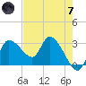 Withlacoochee River tide chart for Tuesday, May 7, 2024