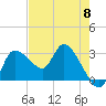 Withlacoochee River tide chart for Wednesday, May 8, 2024