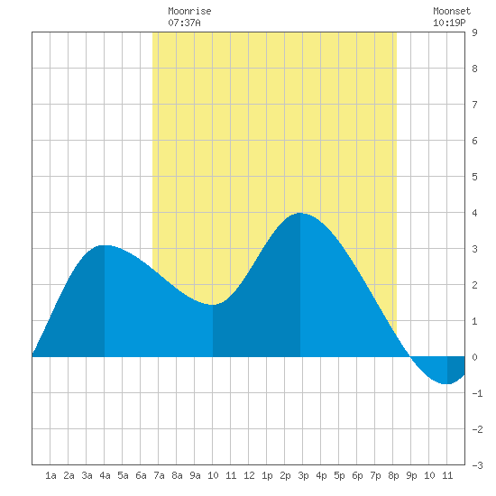 Withlacoochee River tide chart for Thursday, May 9, 2024