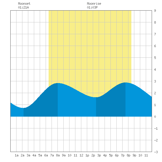 Withlacoochee River tide chart for Thursday, June 13, 2024