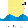 Withlacoochee River tide chart for Thursday, June 13, 2024