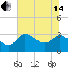 Withlacoochee River tide chart for Friday, June 14, 2024