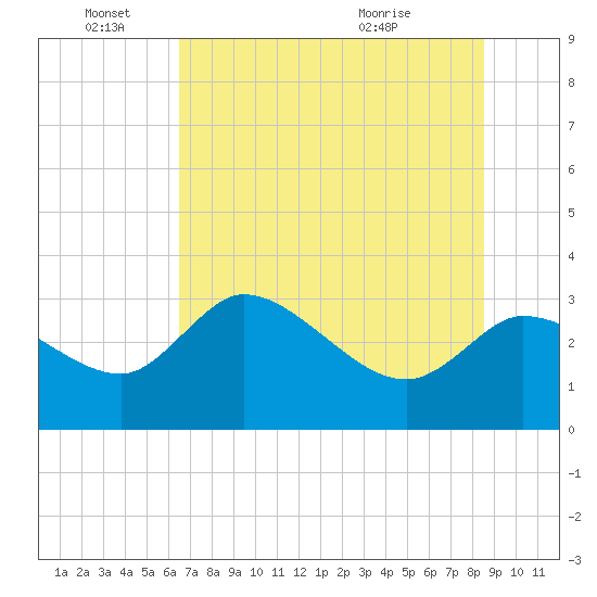 Withlacoochee River tide chart for Saturday, June 15, 2024