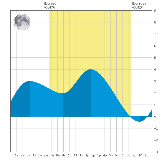 Withlacoochee River tide chart for Friday, June 21, 2024