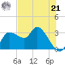 Withlacoochee River tide chart for Friday, June 21, 2024