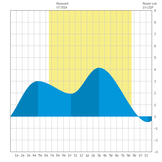 Withlacoochee River tide chart for Sunday, June 23, 2024