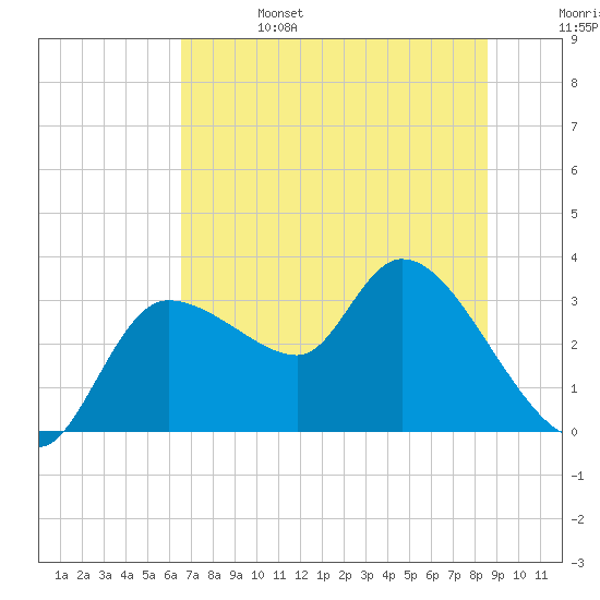 Withlacoochee River tide chart for Tuesday, June 25, 2024