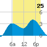 Withlacoochee River tide chart for Tuesday, June 25, 2024