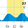 Withlacoochee River tide chart for Thursday, June 27, 2024