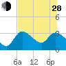 Withlacoochee River tide chart for Friday, June 28, 2024