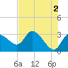 Withlacoochee River tide chart for Sunday, June 2, 2024