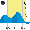Withlacoochee River tide chart for Thursday, June 6, 2024
