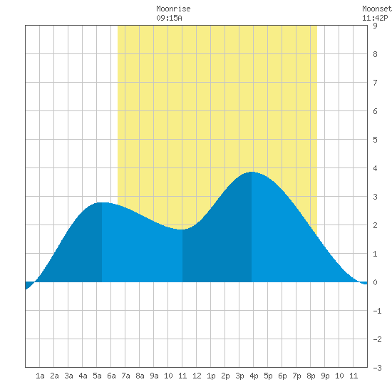 Withlacoochee River tide chart for Sunday, June 9, 2024