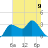 Withlacoochee River tide chart for Sunday, June 9, 2024