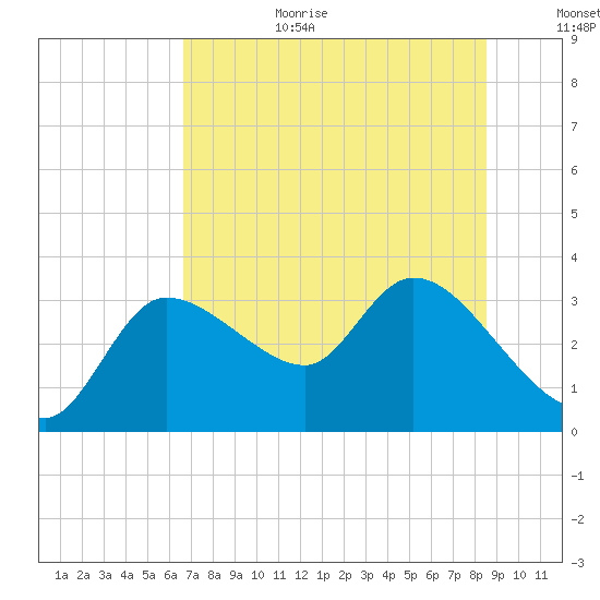 Withlacoochee River tide chart for Wednesday, July 10, 2024