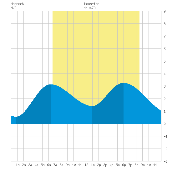 Withlacoochee River tide chart for Thursday, July 11, 2024