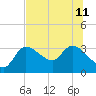 Withlacoochee River tide chart for Thursday, July 11, 2024