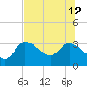 Withlacoochee River tide chart for Friday, July 12, 2024