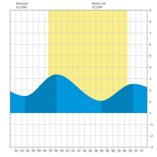 Withlacoochee River tide chart for Sunday, July 14, 2024