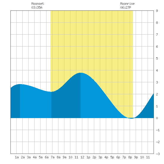 Withlacoochee River tide chart for Thursday, July 18, 2024