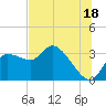 Withlacoochee River tide chart for Thursday, July 18, 2024