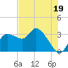 Withlacoochee River tide chart for Friday, July 19, 2024