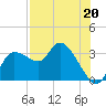 Withlacoochee River tide chart for Saturday, July 20, 2024